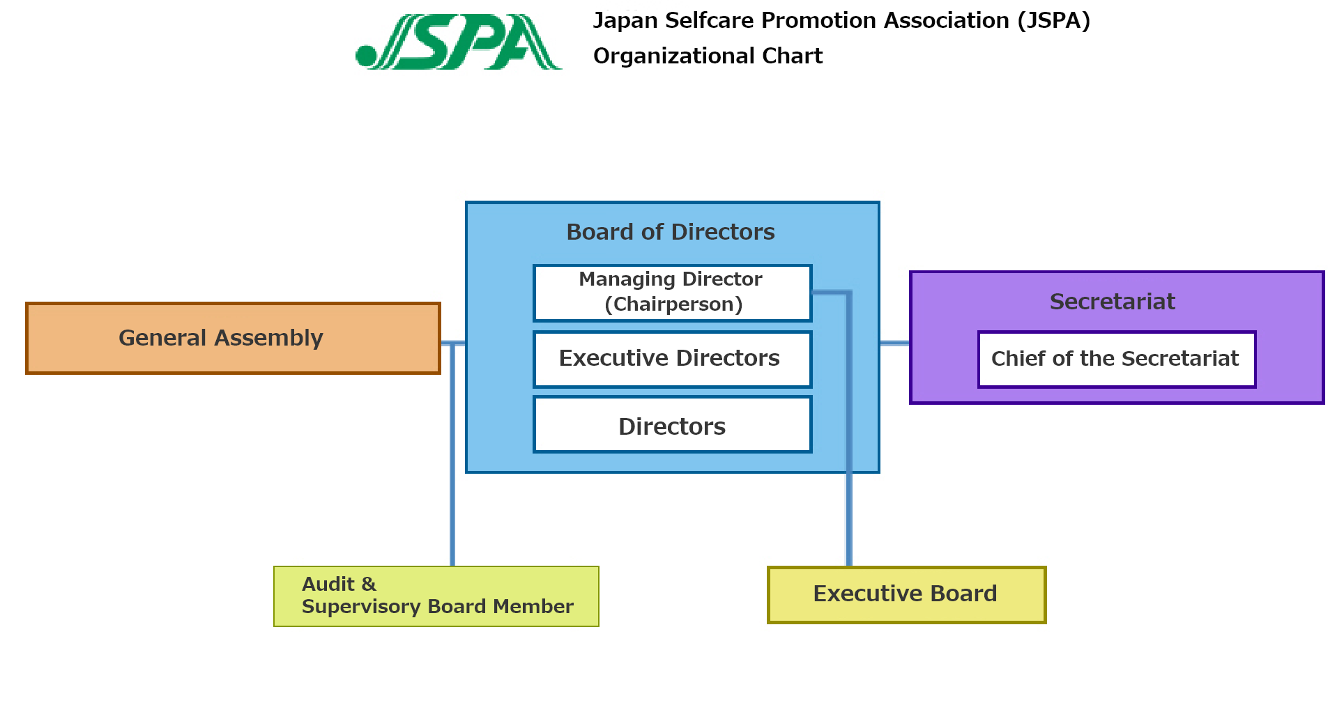 Japan Self-Care Promotion Council Organization Overview
